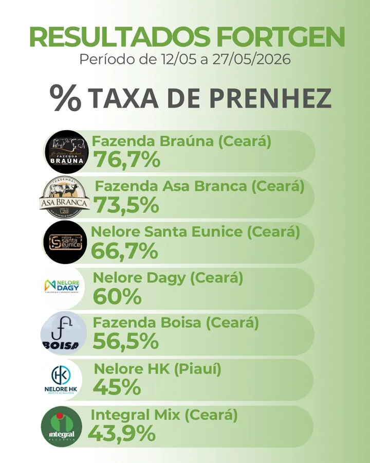Taxas de prenhez por fazenda